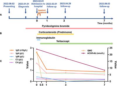 Case Report: Telitacicept in severe myasthenia gravis: a case study with multiple autoantibodies